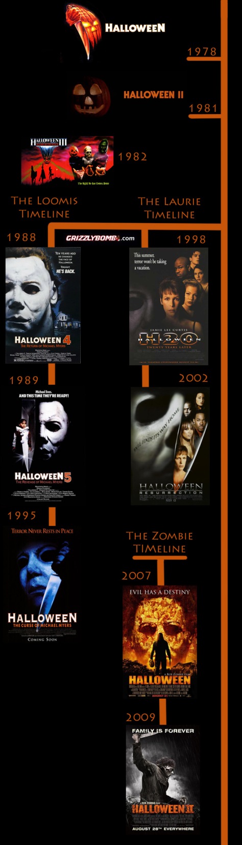 Halloween Timeline